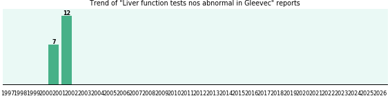 Could Gleevec cause Liver function tests nos abnormal? Could Gleevec cause Liver function tests nos abnormal?